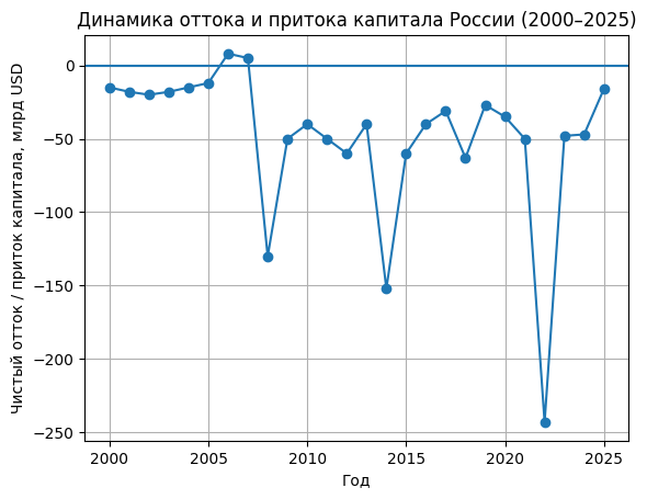 Отток капитала из России Отток капитала из России