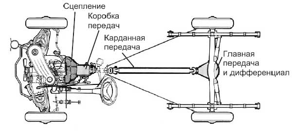 Трансмиссия Трансмиссия
