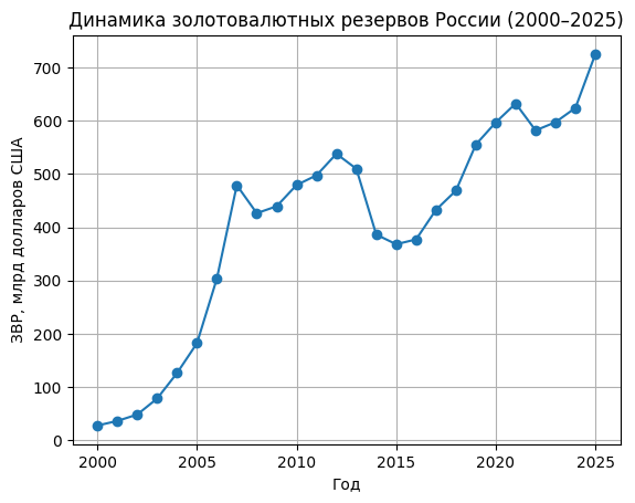 ЗВР России ЗВР России