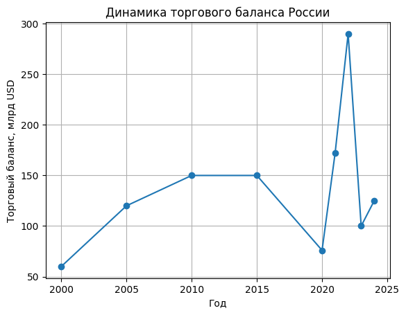 Торговый баланс России Торговый баланс России