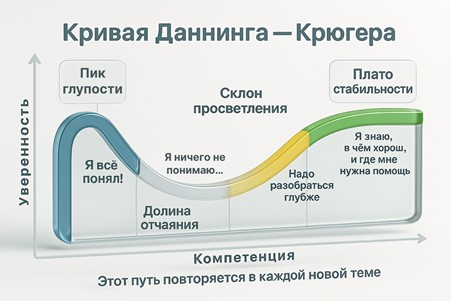 Эффект Даннинга–Крюгера Эффект Даннинга–Крюгера